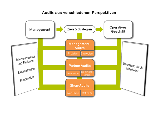 Projektmanagement, Einzelhandel, Projektaudits, Lieferantenaudits, Franchisepartneraudits, Strategie Audits