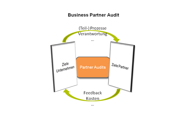 Prozessoptimierung, Thorsten Siebers, Handelspartner, Lieferantenaudits, Beratung Handel, SEO, Suchmaschinenoptimierung, Projektaudits, Strategieaudits