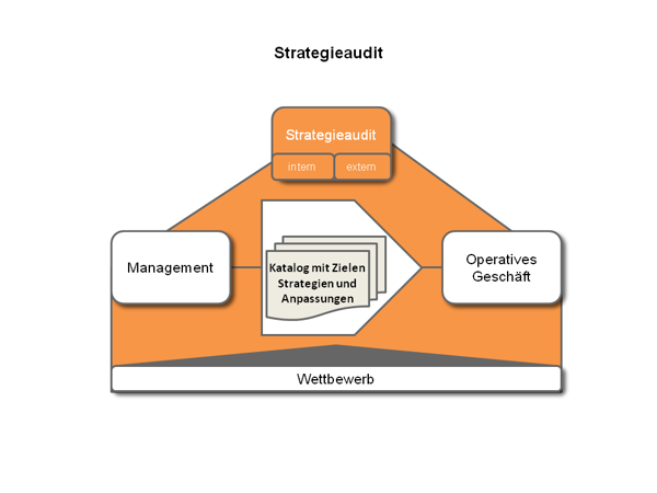Lieferantenaudits, Strategieaudits, Business Partner Audits, Projektmanagement